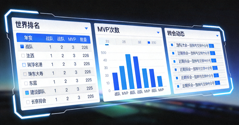 电竞战队排名数据大屏，展示世界排名、MVP次数与转会动态信息墙
